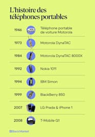 L histoire Des T l phones Portables Remonter Le Temps Back Market L histoire Des T l phones Portables Remonter Le Temps Back Market