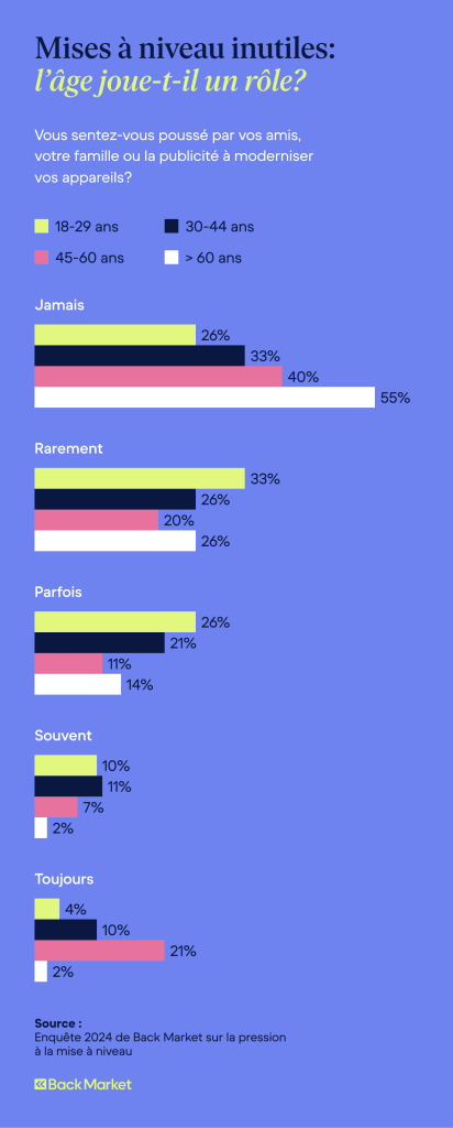 Mises a niveau inutiles: l'age joue-t-til un role?
