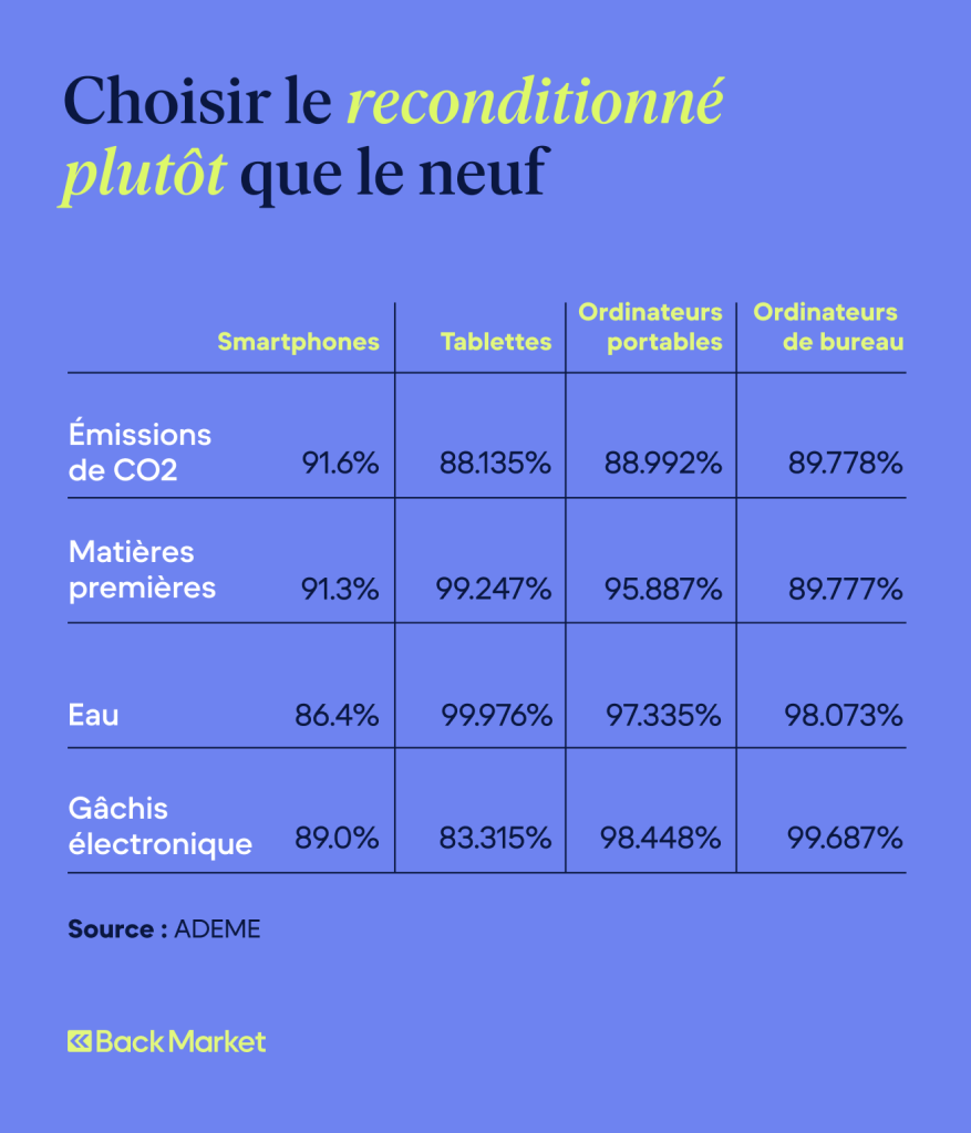 Choisir le reconditionne plutot que le neuf