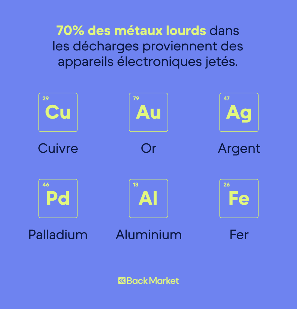 70% des metaux lourds dans les decharges proviennent des appareils electroniques jetes.