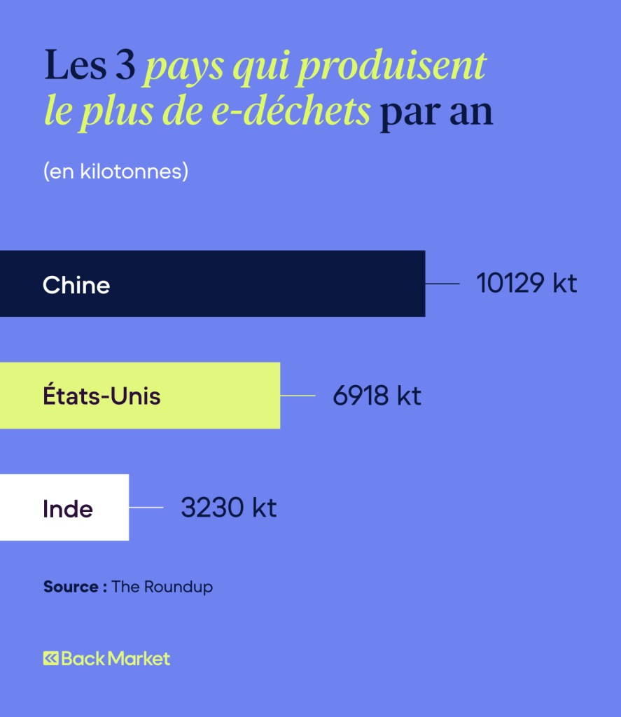 Les 3 pays qui prduisent le plus de e-dechets par an