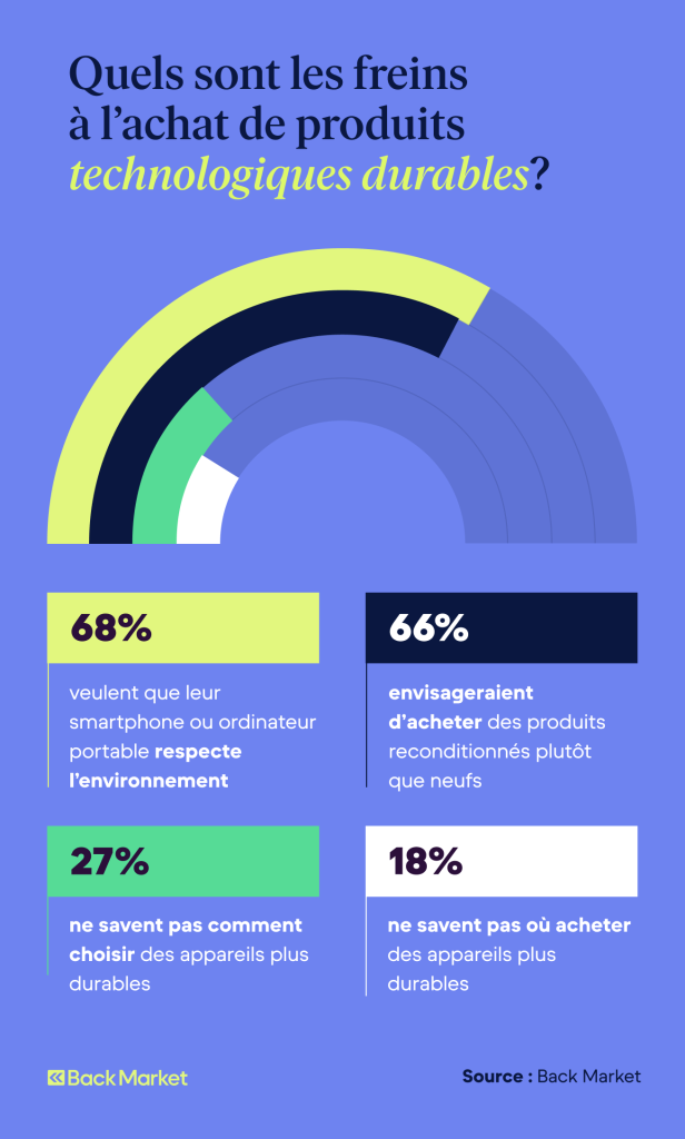 Quels sont les freins a l'achat de produits technologiques durables?